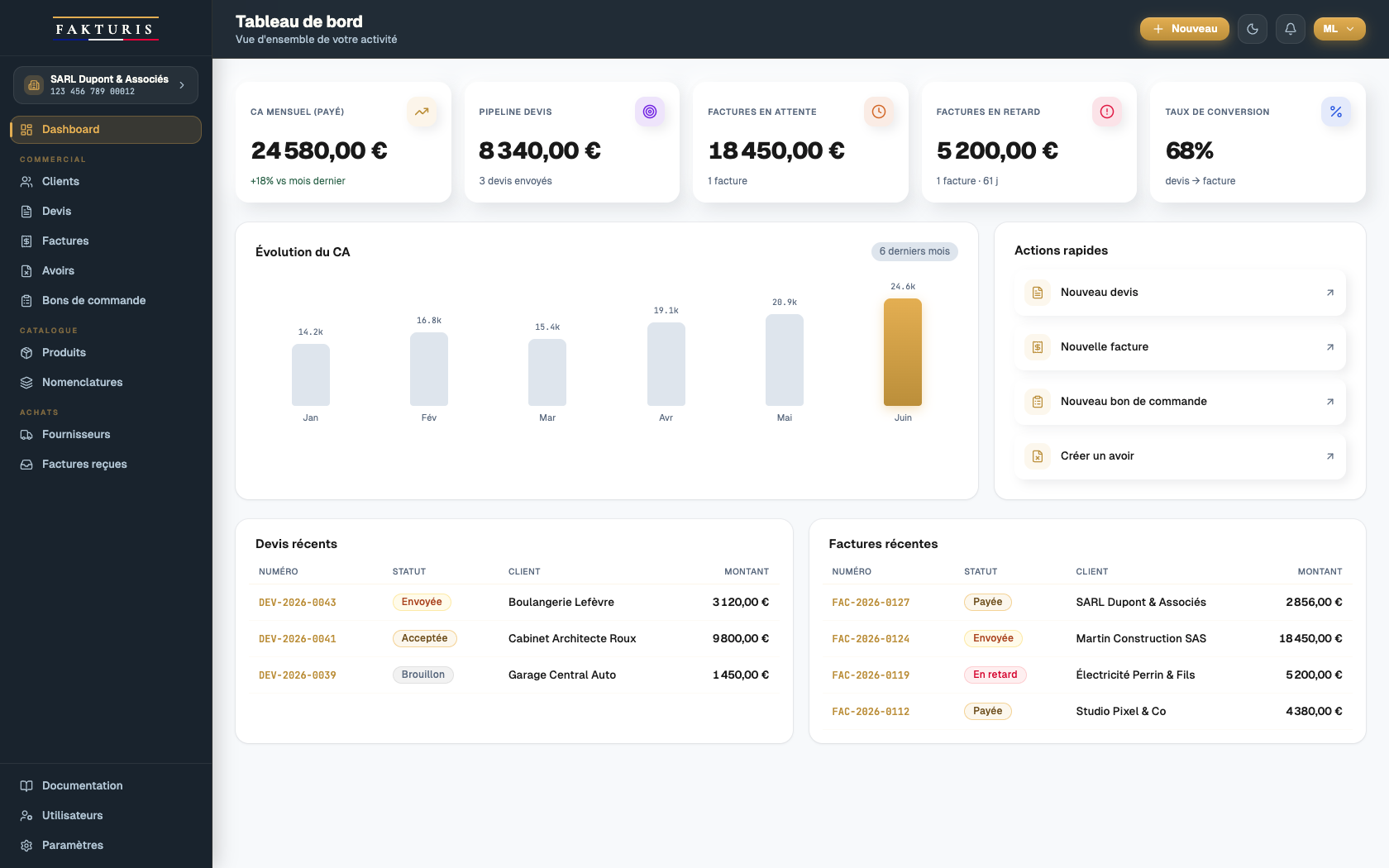 Logiciel Fakturis — tableau de bord : chiffre d'affaires, pipeline de devis, factures en attente et en retard